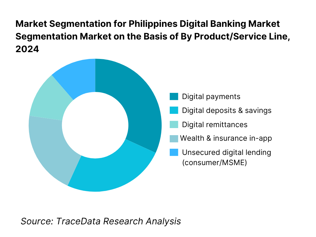 Philippines Digital Banking Market Segmentation By Product/Service Line