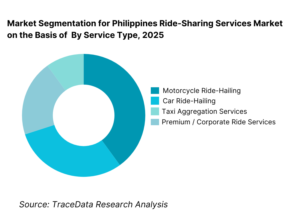 Philippines Ride-Sharing Services Market Segmentation By Service Type