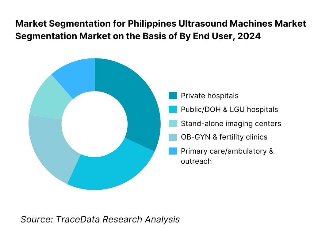 Philippines Ultrasound Machines Market Segmentation By End User
