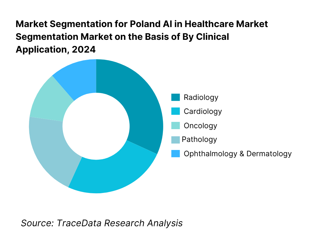 Poland AI in Healthcare Market Segmentation By Clinical Application