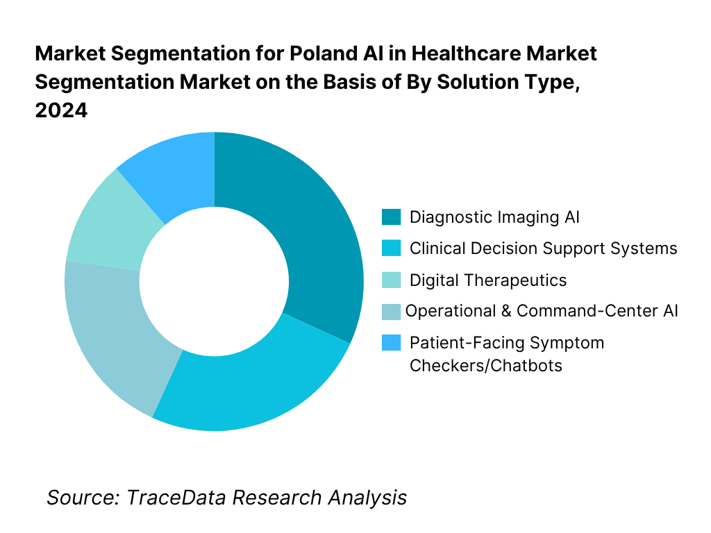 Poland AI in Healthcare Market Segmentation By Solution Type