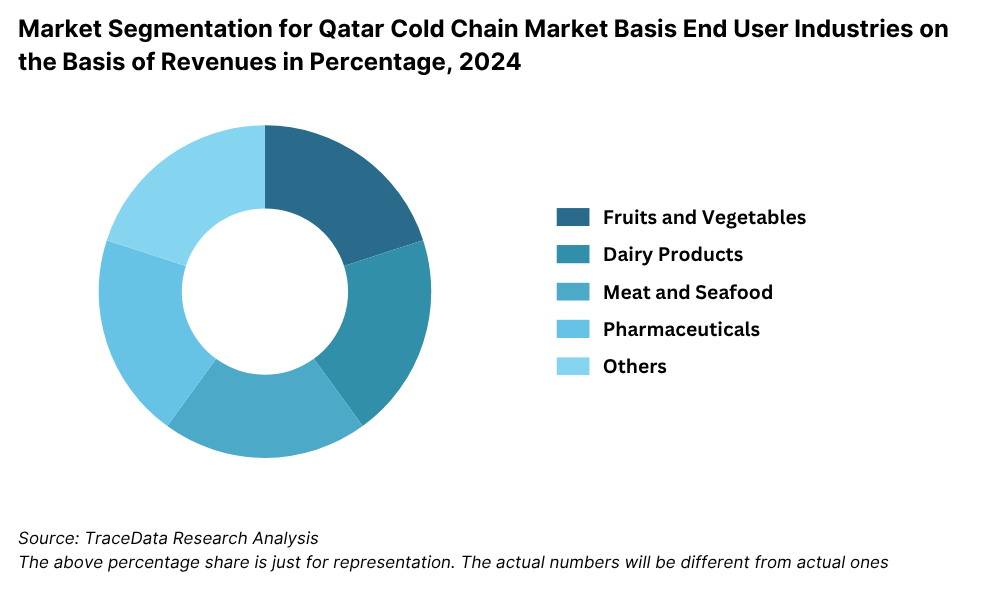 Market Segmentation for Qatar Cold Chain Market Basis End User Industries