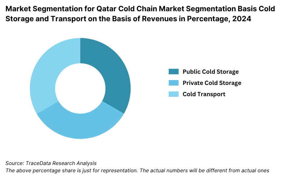Market Segmentation for Qatar Cold Chain Market Segmentation Basis Cold Storage