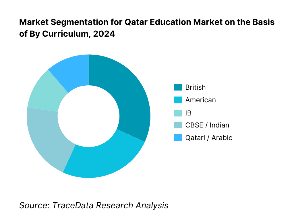 Qatar Education Market Segmentation By Curriculum