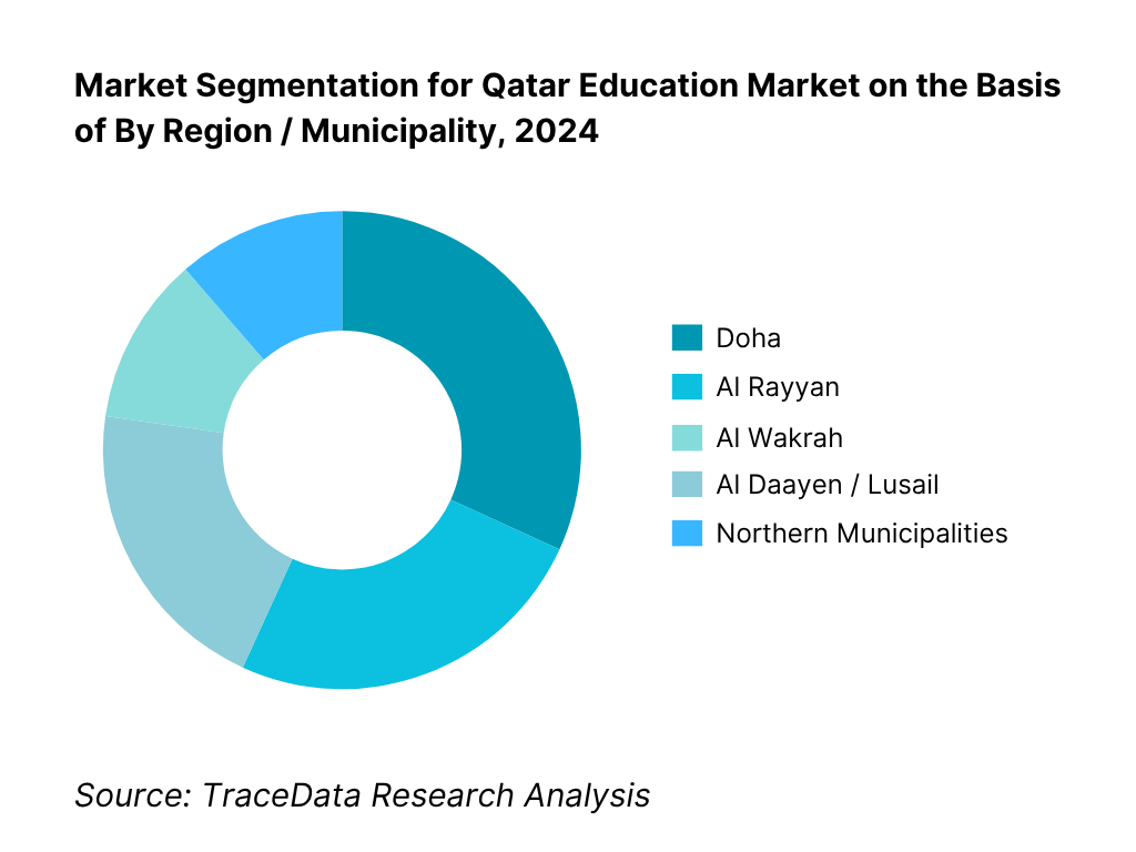 Qatar Education Market Segmentation By Region / Municipality