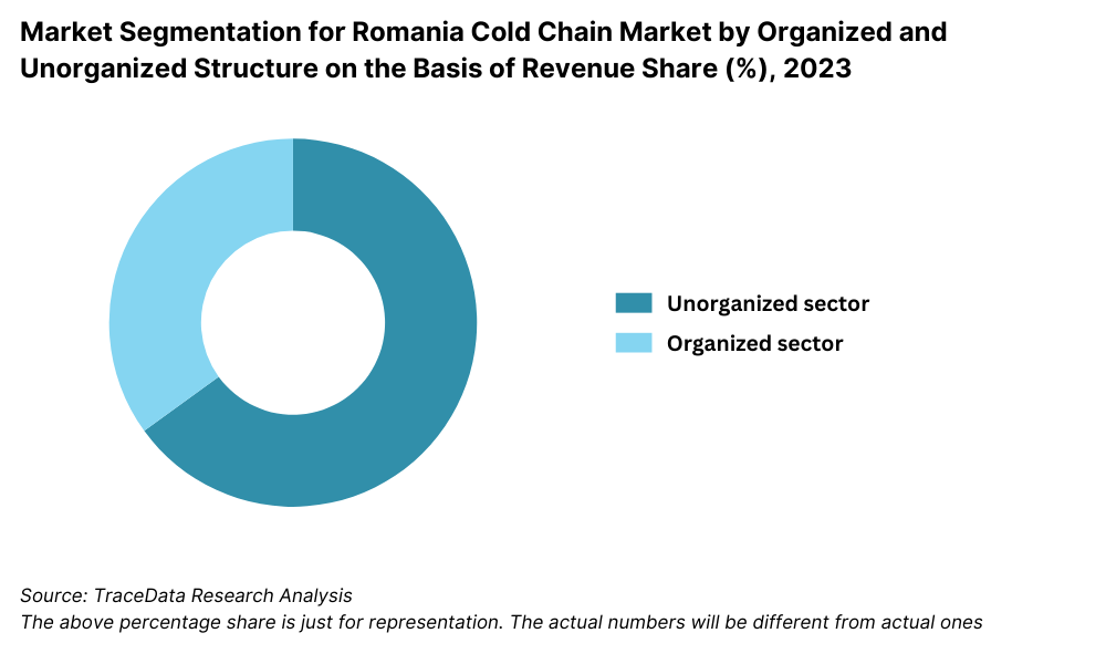 Romania Cold Chain Market Segmentation By Market Structure
