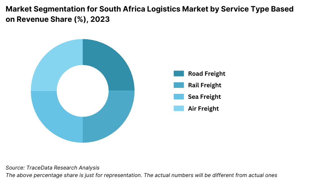 Romania Logistics and Warehousing Market Segmentation By Mode of Transport