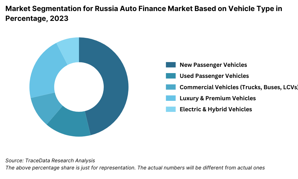 Russia Auto Finance Market Segmentation By Vehicle Type