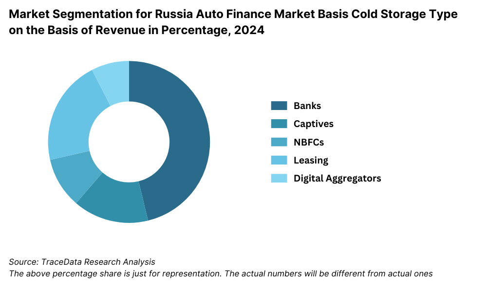 Russia Auto Finance Market Segmentation By Market Structure
