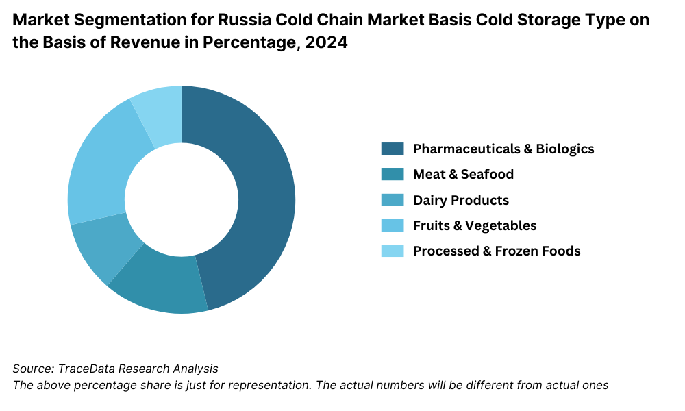 Russia Cold Chain Market Segmentation By End-User Industry