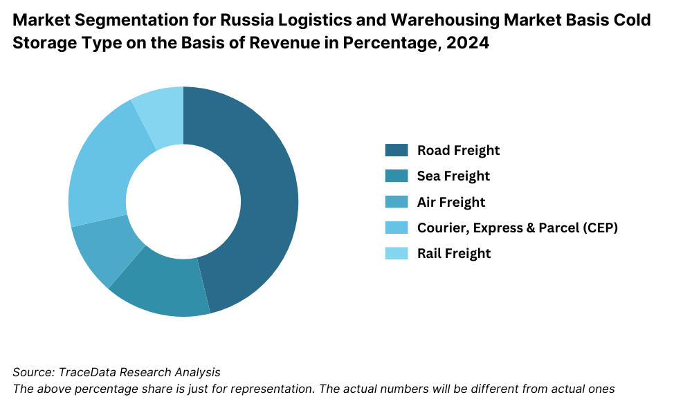 Russia Logistics and Warehousing Market Segmentation By Mode of Transport