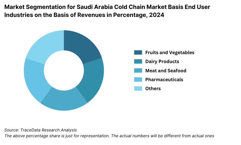 Market Segmentation for Saudi Arabia Cold Chain Market Basis End User Industries