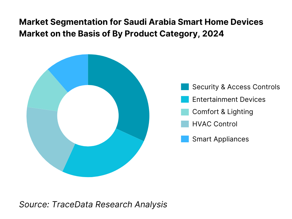 Saudi Arabia Smart Home Devices Market Segmentation By Product Category