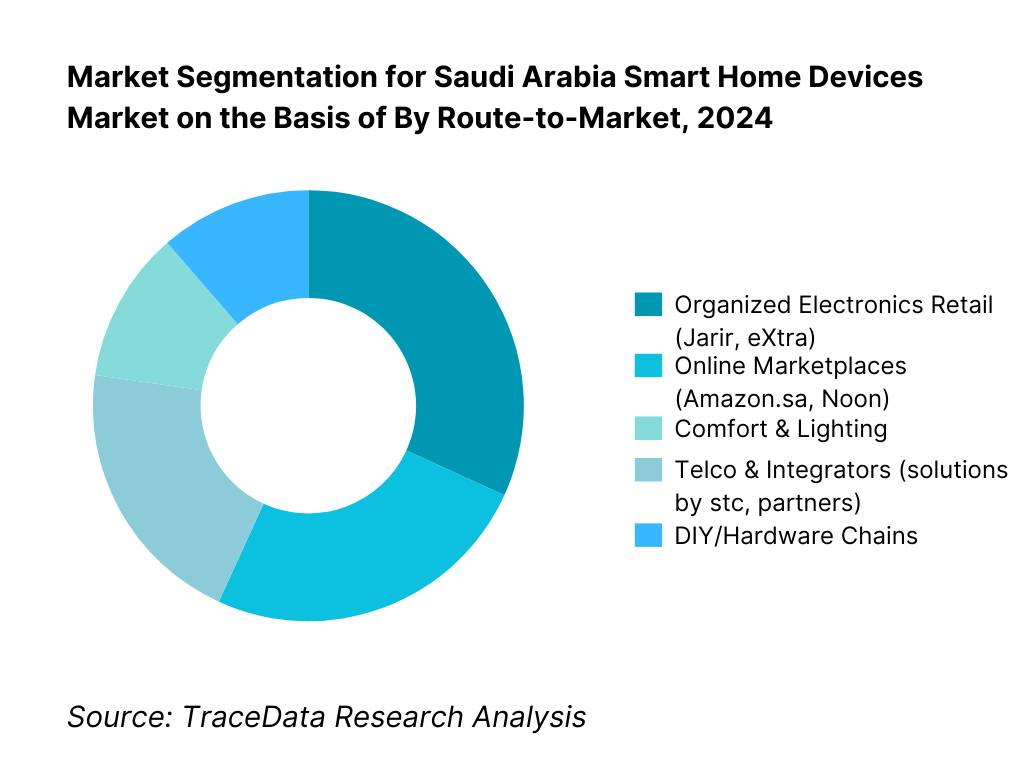 Saudi Arabia Smart Home Devices Market Segmentation By Route-to-Market