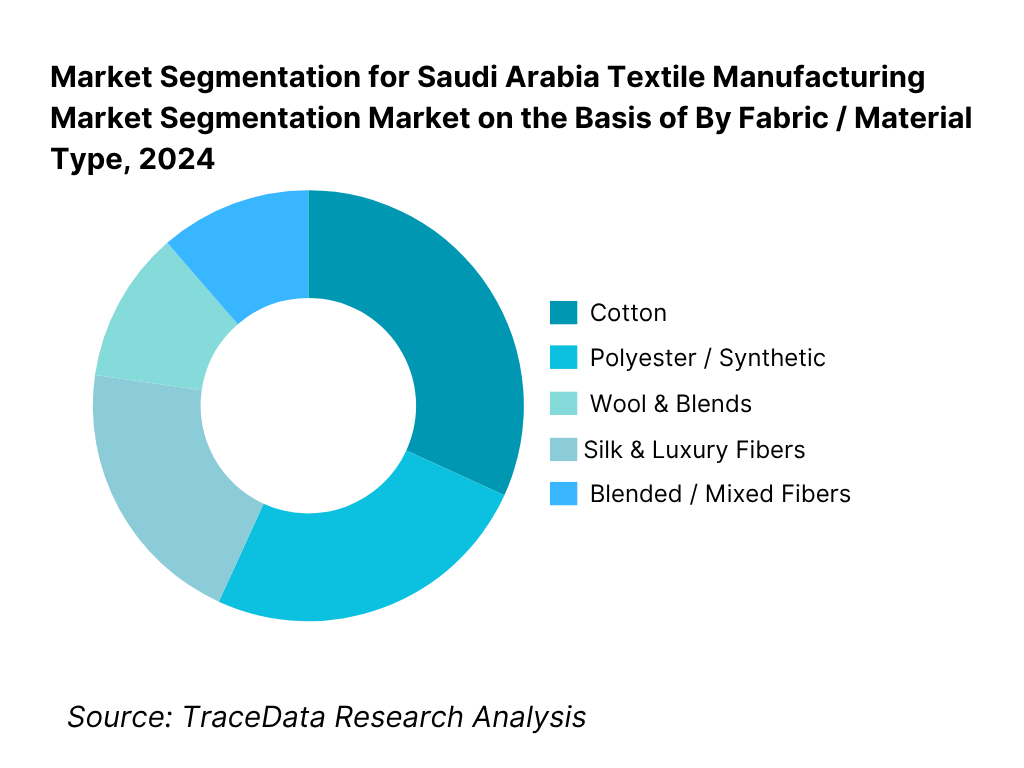 Saudi Arabia Textile Manufacturing Market Segmentation By Fabric / Material Type