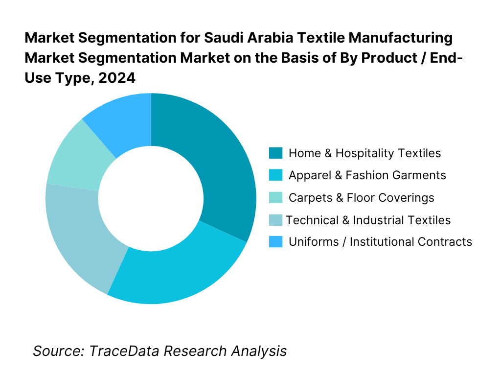Saudi Arabia Textile Manufacturing Market Segmentation By Product / End-Use Type