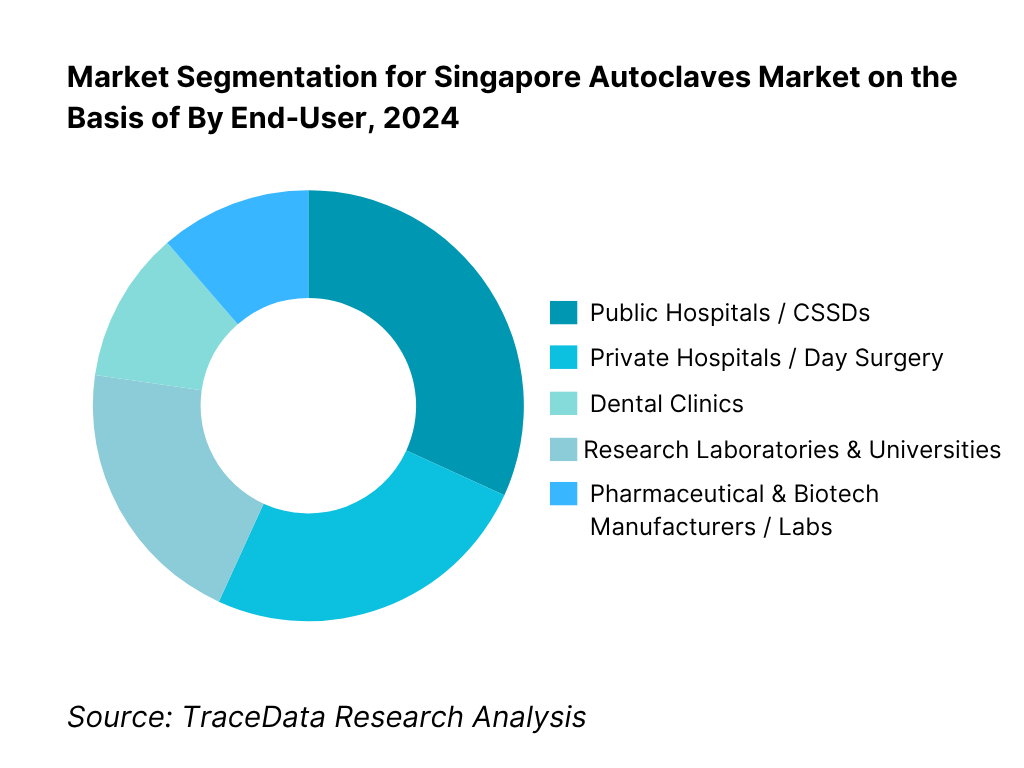 Singapore Autoclaves Market Segmentation By End-User