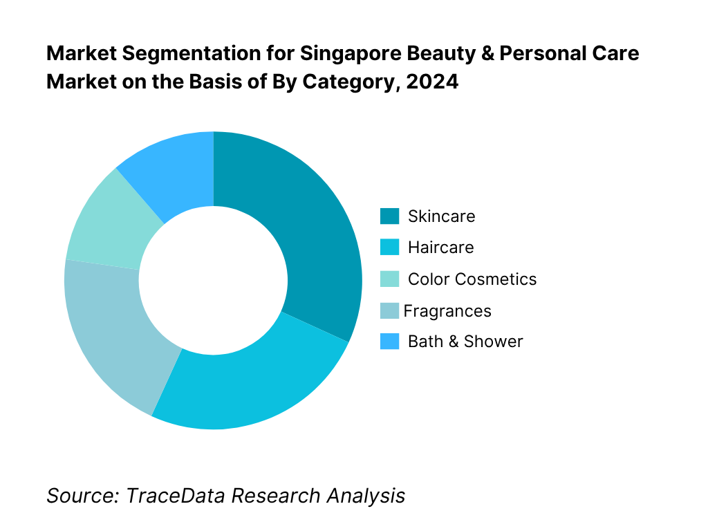 Singapore Beauty & Personal Care Market Segmentation By Category
