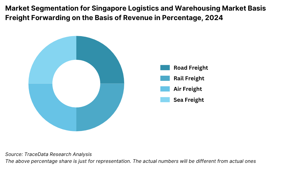 Market Segmentation for Singapore Logistics and Warehousing Market