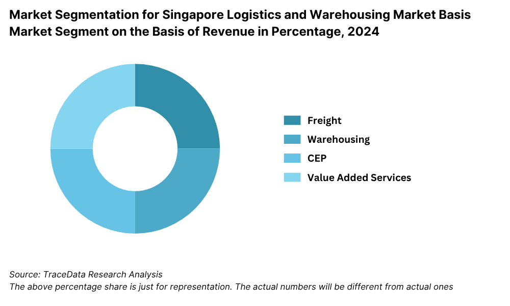 Market Segmentation for Singapore Logistics and Warehousing Market