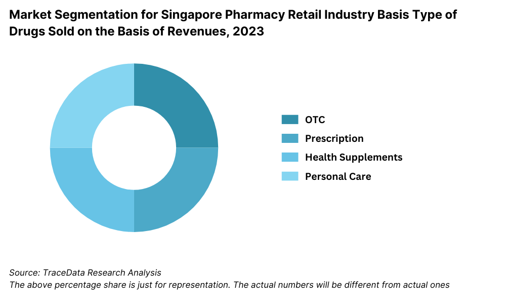 Market Segmentation for Singapore Pharmacy Retail Industry Basis Type of Drugs Sold on the Basis of Revenues, 2023