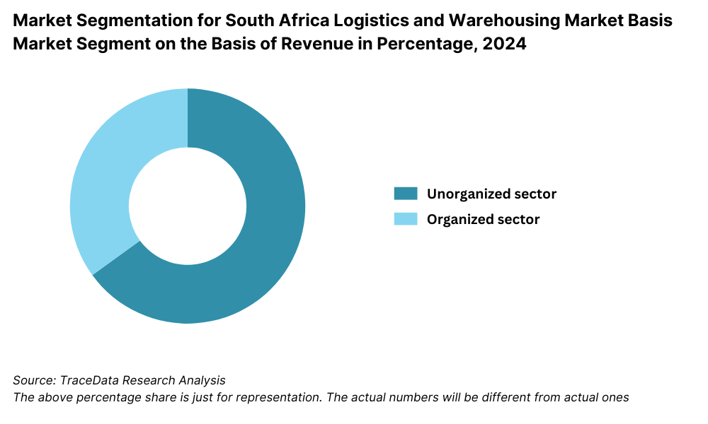 South Africa Logistics and Warehousing Market Segmentation By Market Structure