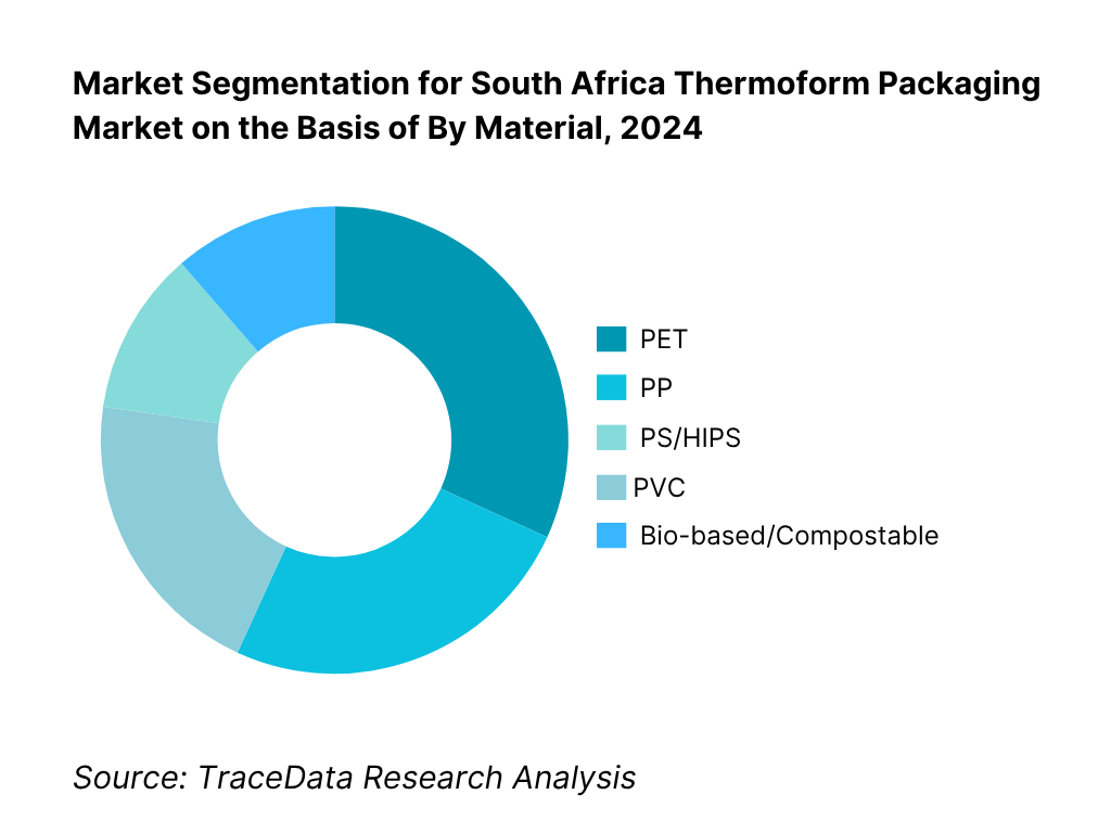 South Africa Thermoform Packaging Market Segmentation By Material
