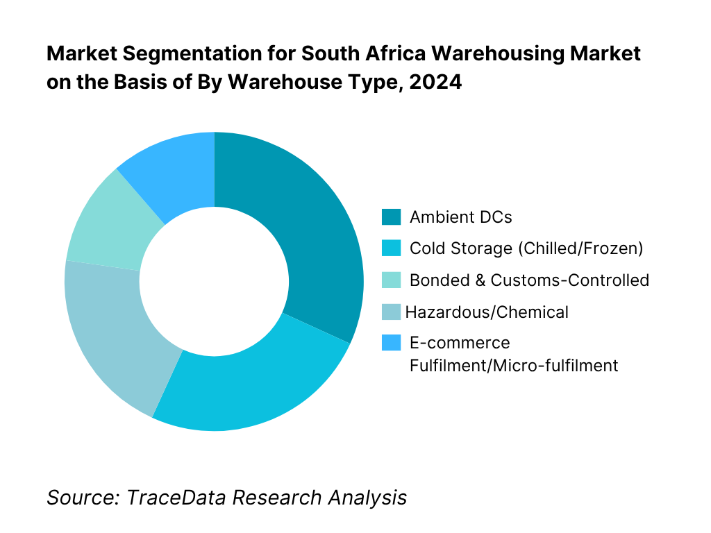 South Africa Warehousing Market Segmentation By Warehouse Type