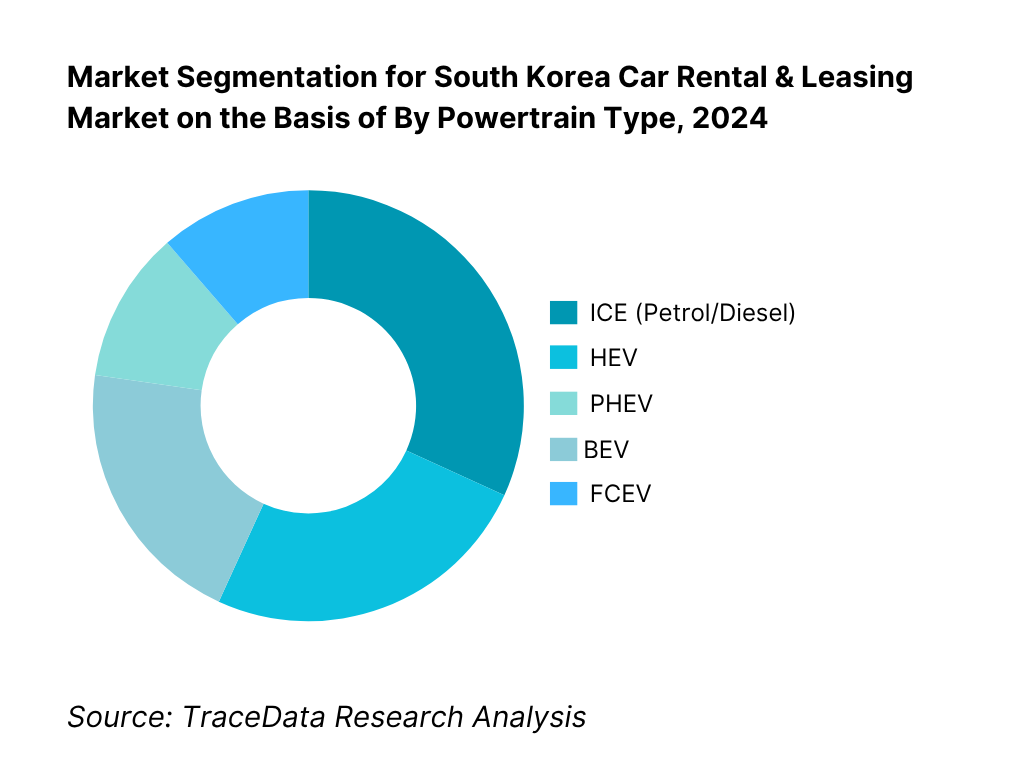 South Korea Car Rental & Leasing Market Segmentation By Powertrain Type