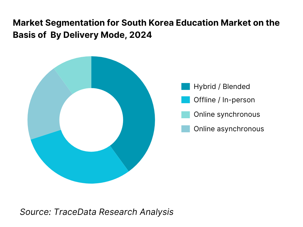 South Korea Education Market Segmentation By Delivery Mode