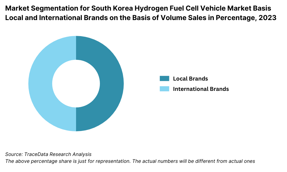 Market Segmentation for South Korea Hydrogen Fuel Cell Vehicle Market Basis Local and International Brands on the Basis of Volume Sales in Percentage, 2023
