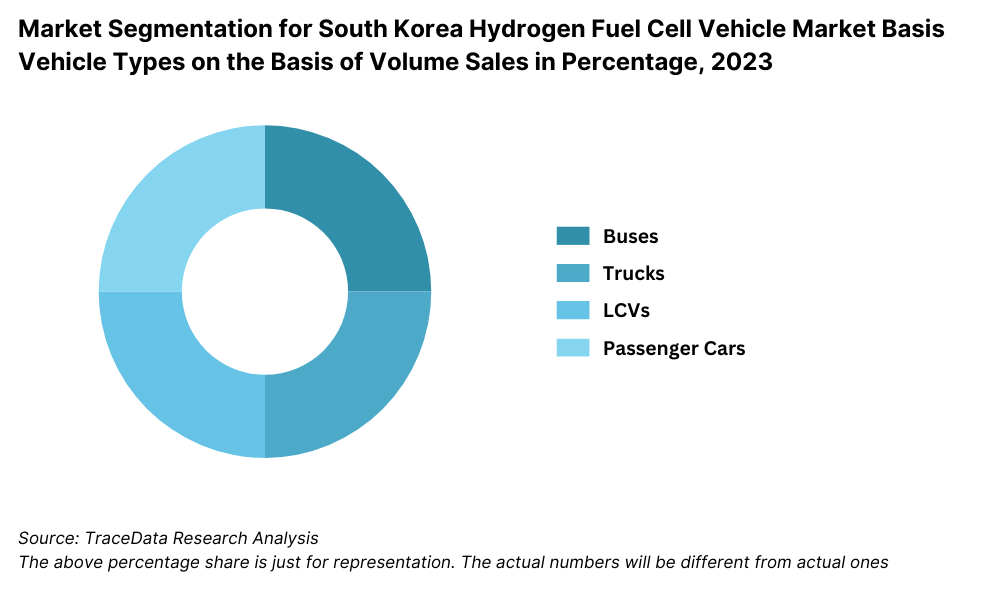 Market Segmentation for South Korea Hydrogen Fuel Cell Vehicle Market Basis Vehicle Types on the Basis of Volume Sales in Percentage, 2023
