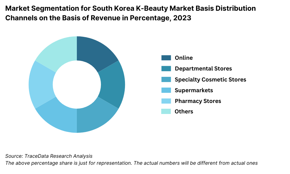 Market Segmentation for South Korea K-Beauty Market Basis Distribution Channels on the Basis of Revenue in Percentage, 2023