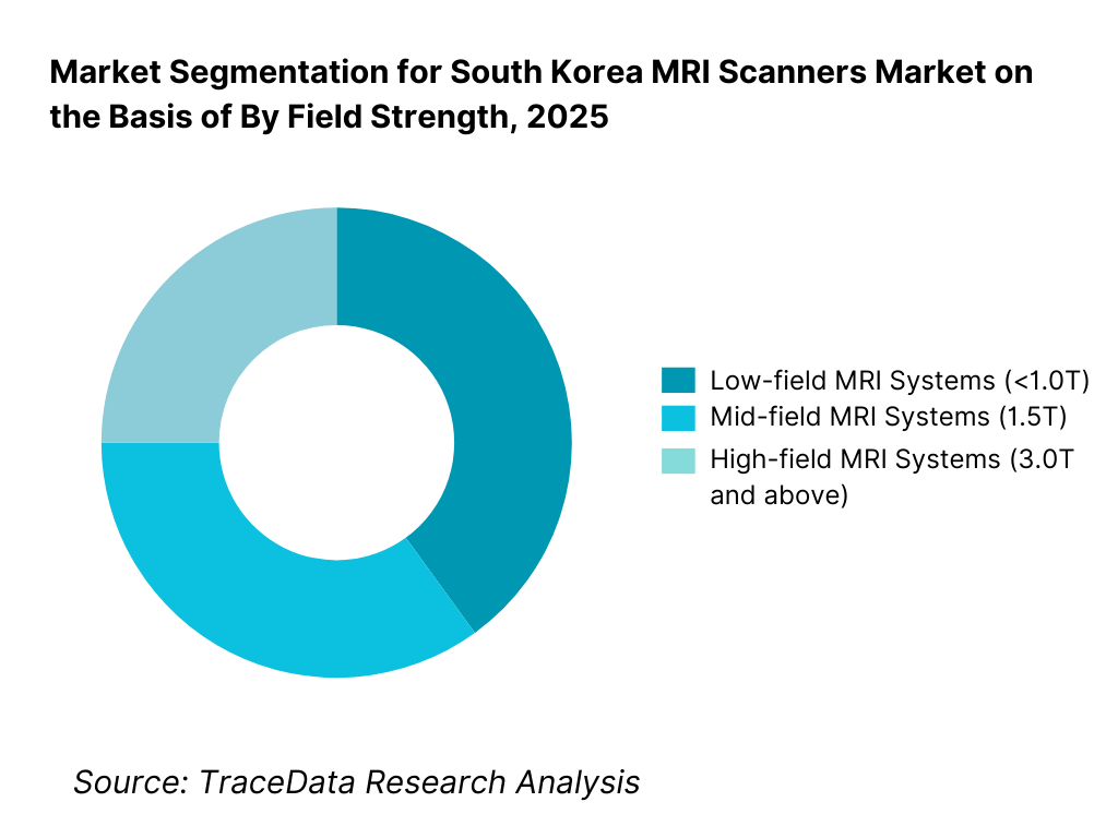 South Korea MRI Scanners Market Segmentation By Field Strength