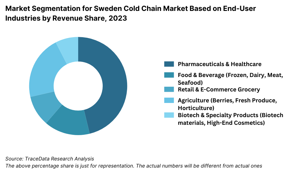 Sweden Cold Chain Market Segmentation By End-User Industry