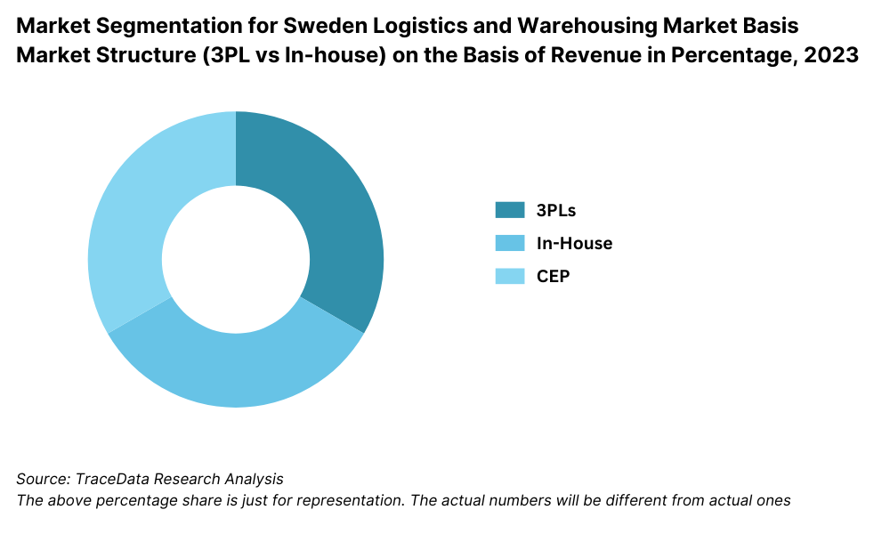 Sweden Logistics and Warehousing Market Segmentation By Market Structure