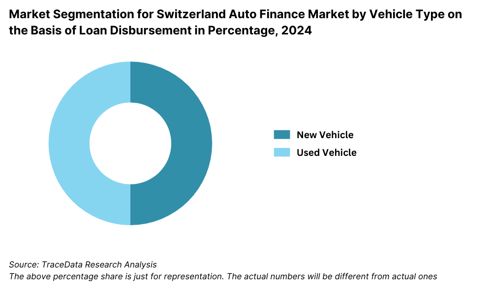 Market Segmentation for Switzerland Auto Finance Market by Vehicle Type