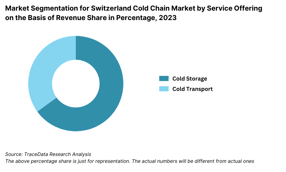 Switzerland Cold Chain Market Segmentation By Service Offering (Cold Storage vs Cold Transport)