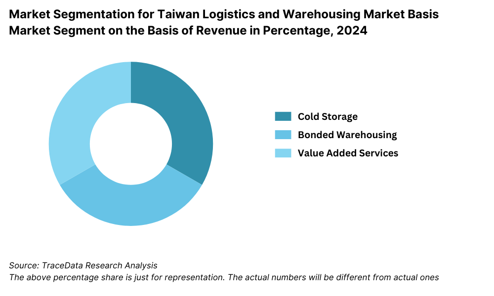 Market Segmentation for Taiwan Logistics and Warehousing Market