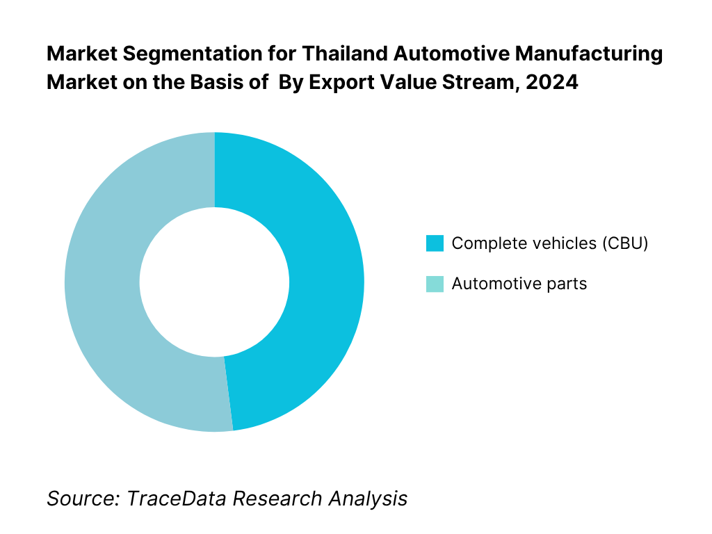 Thailand Automotive Manufacturing Market Segmentation By Export Value Stream