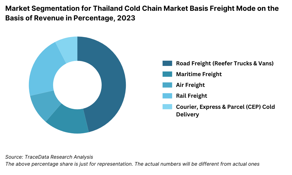 Thailand Cold Chain Market Segmentation By Mode of Transport