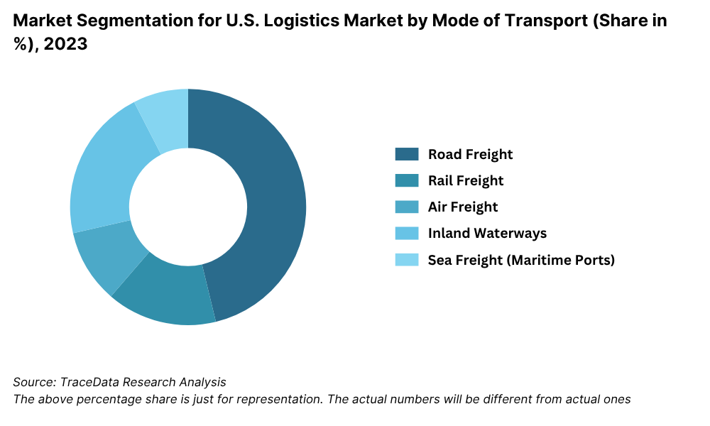 United States Logistics and Warehousing Market Segmentation By Mode of Transport