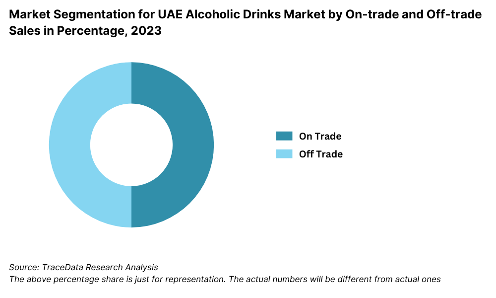 Market Segmentation for UAE Alcoholic Drinks Market by On-trade and Off-trade Sales in Percentage, 2023