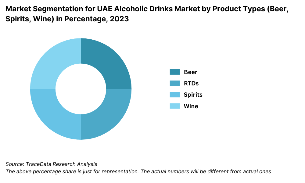 Market Segmentation for UAE Alcoholic Drinks Market by Product Types (Beer, Spirits, Wine) in Percentage, 2023