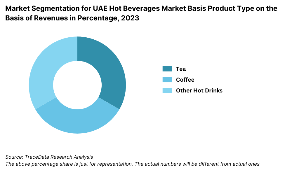 Market Segmentation for UAE Hot Beverages Market Basis Product Type on the Basis of Revenues in Percentage, 2023