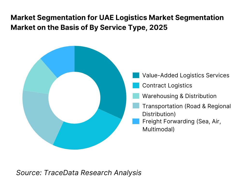 UAE Logistics Market Segmentation By Service Type