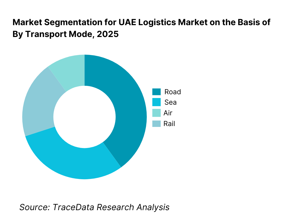 UAE Logistics Market Segmentation By Transport Mode