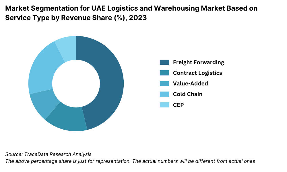 UAE Logistics and Warehousing Market Segmentation By Service Segment