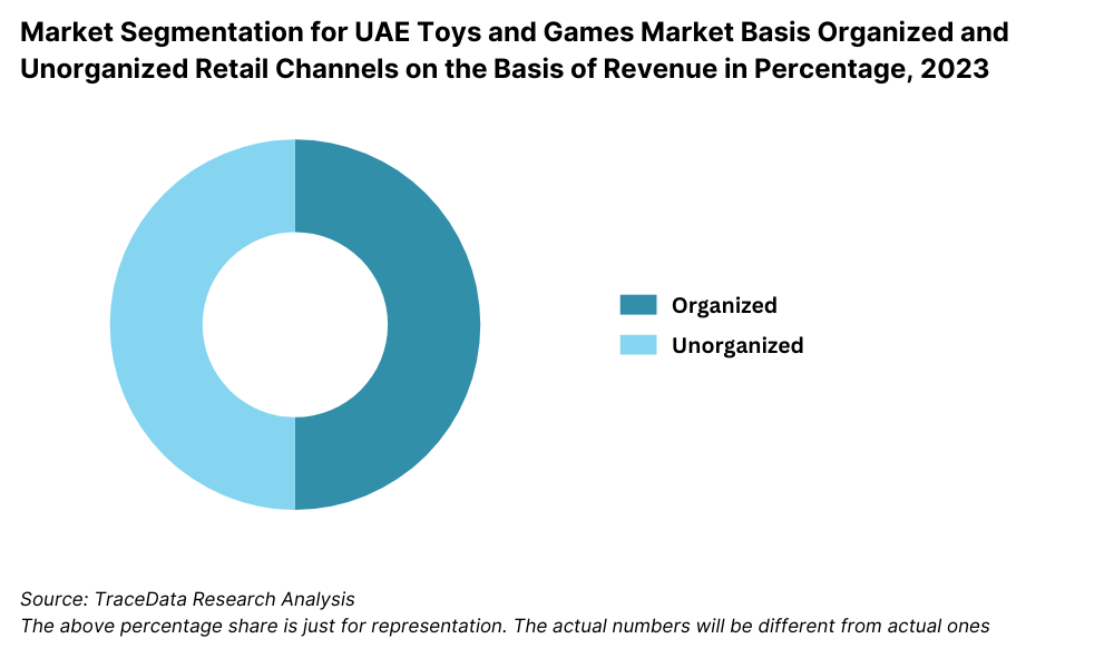 Market Segmentation for UAE Toys and Games Market Basis Organized and Unorganized