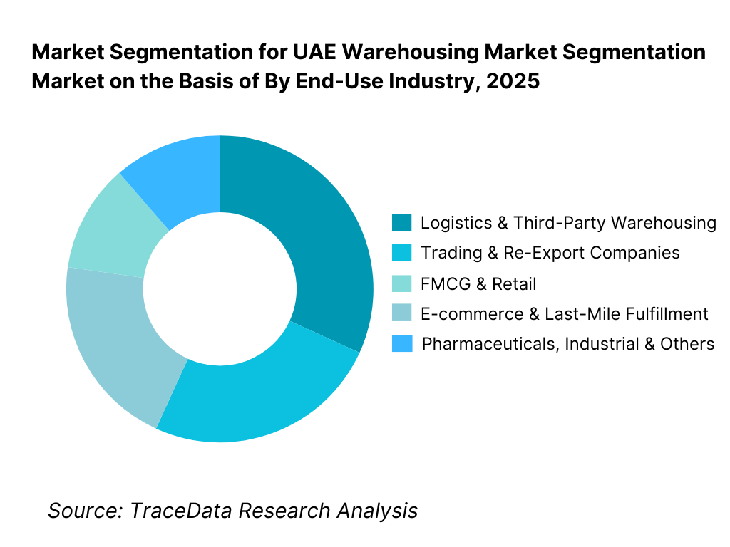 UAE Warehousing Market Segmentation By End-Use Industry